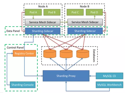 云原生浪潮下的數(shù)據(jù)庫服務(wù)治理 挑戰(zhàn)、機(jī)遇與實(shí)踐路徑